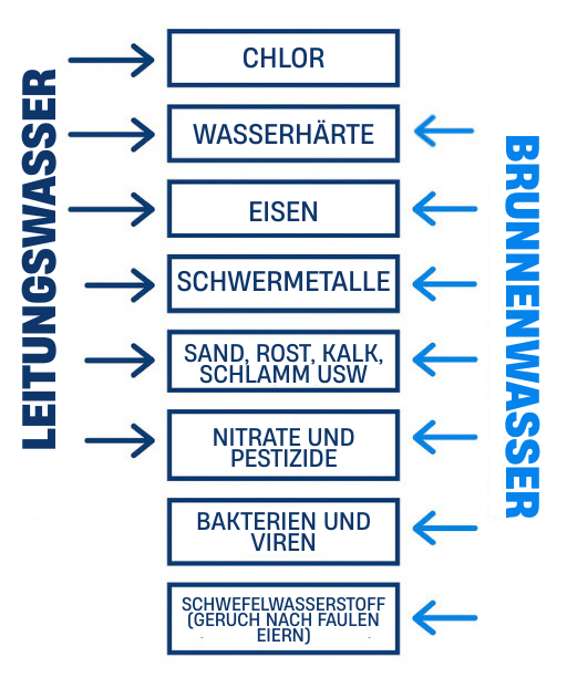 Warum unbehandeltes Wasser ein Risiko sein kann 