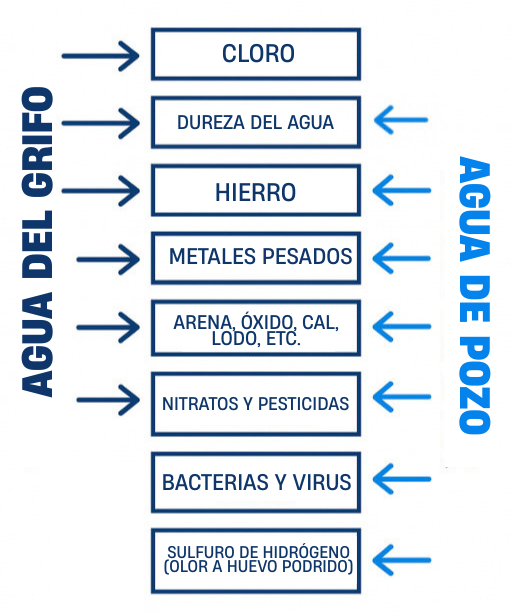 Los riesgos del agua sin tratar