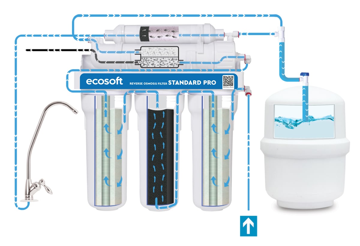 Reverse osmosis (RO) systems