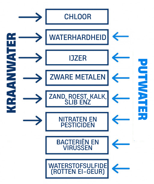 Waarom onbehandeld water gevaarlijk kan zijn
