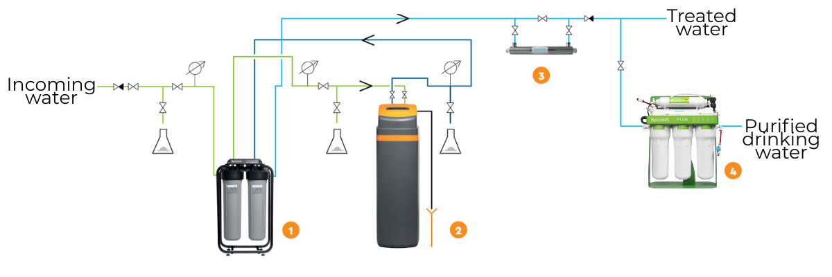 A comprehensive water treatment solution for your home 