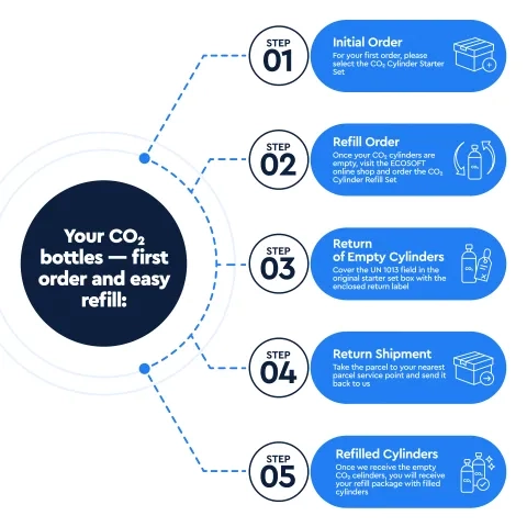 Pack de recarga de botellas de CO₂ para el dispensador Ecosoft SPARK