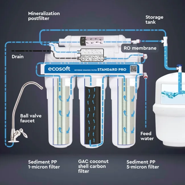 Ecosoft STANDARD PRO RO System