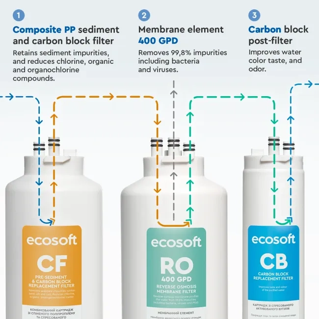 Ecosoft CROSS 60 Direct Flow RO System