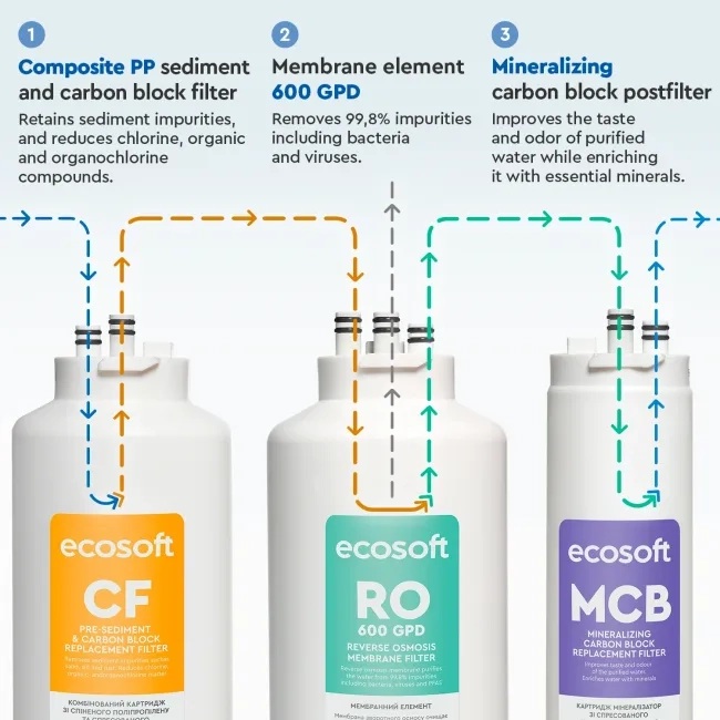 Ecosoft CROSS 90 Balance Direct Flow RO System