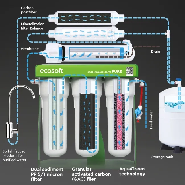 Ecosoft PURE Balance RO System with Pump