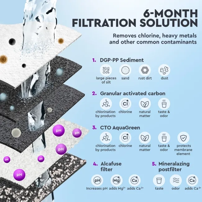 PURE Alkafuse set of 5 replacement filters