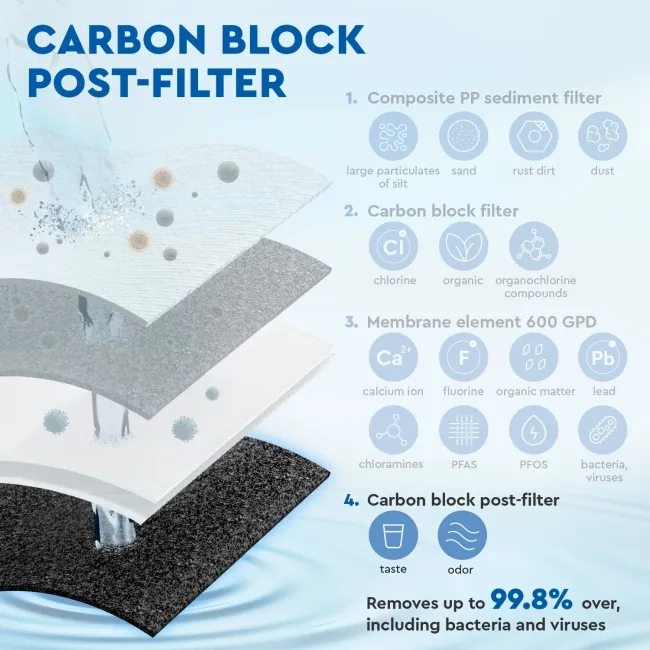 Ecosoft CB carbon block postfilter for CROSS 60/90 filters