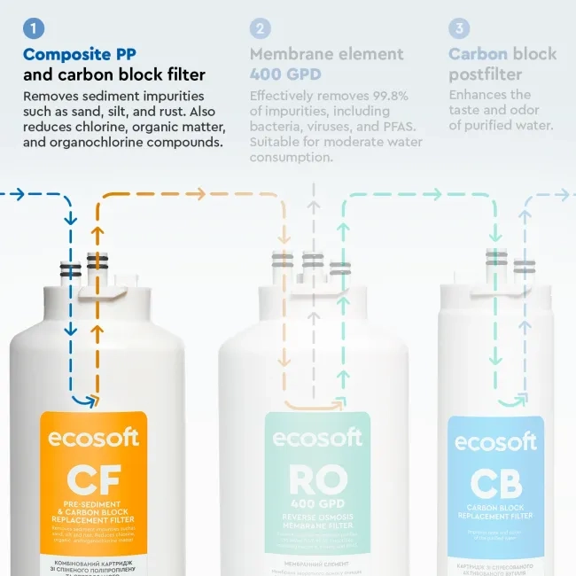 Ecosoft CF complex prefilter for CROSS filters