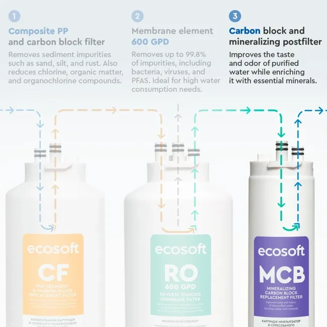 Ecosoft MCB carbon block & mineralizing postfilter for CROSS 90 Balance