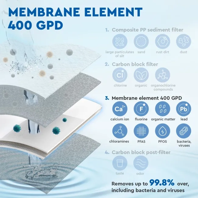 Ecosoft 400 GPD membrane element for CROSS 60