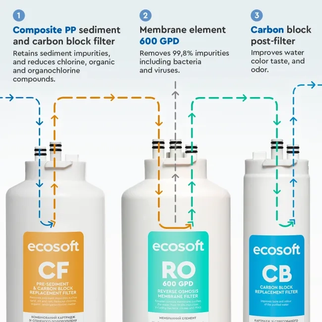 CROSS 90 direct flow reverse osmosis filter