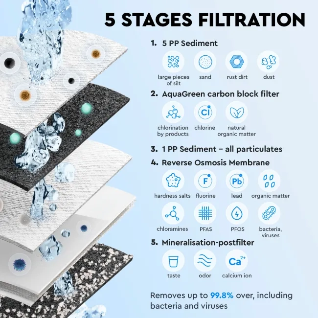 Ecosoft Standard reverese osmosis annual 6-stage replacement filter set