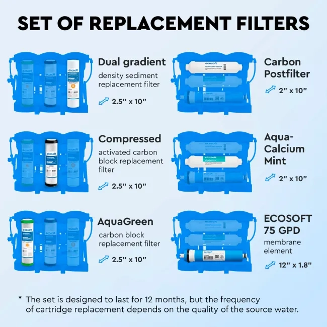 Ecosoft PURE AquaCalcium annual replacement filter set with membrane