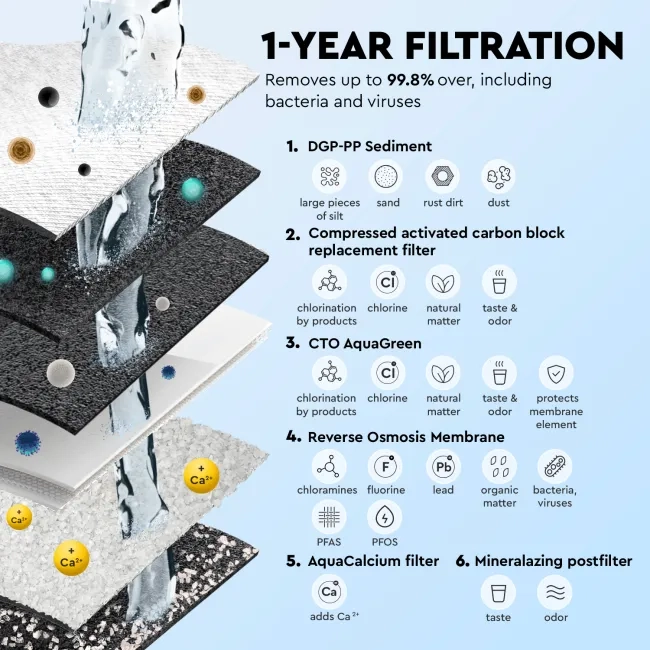 Ecosoft PURE AquaCalcium annual replacement filter set with membrane