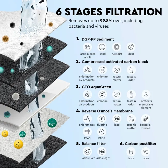Ecosoft PURE Balance annual replacement filter set with membrane