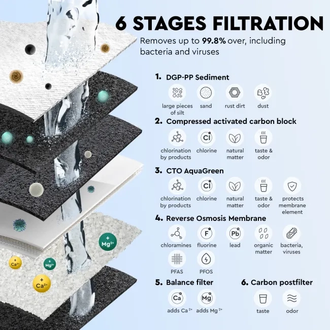 Ecosoft PURE Balance reverse osmosis filter