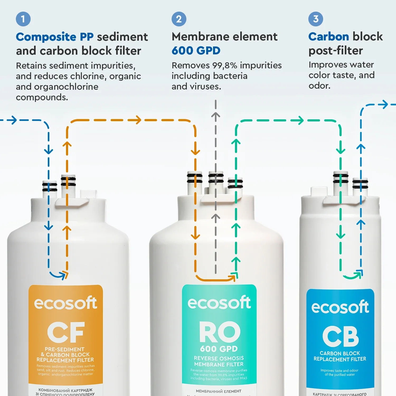 CROSS 90 direct flow reverse osmosis filter