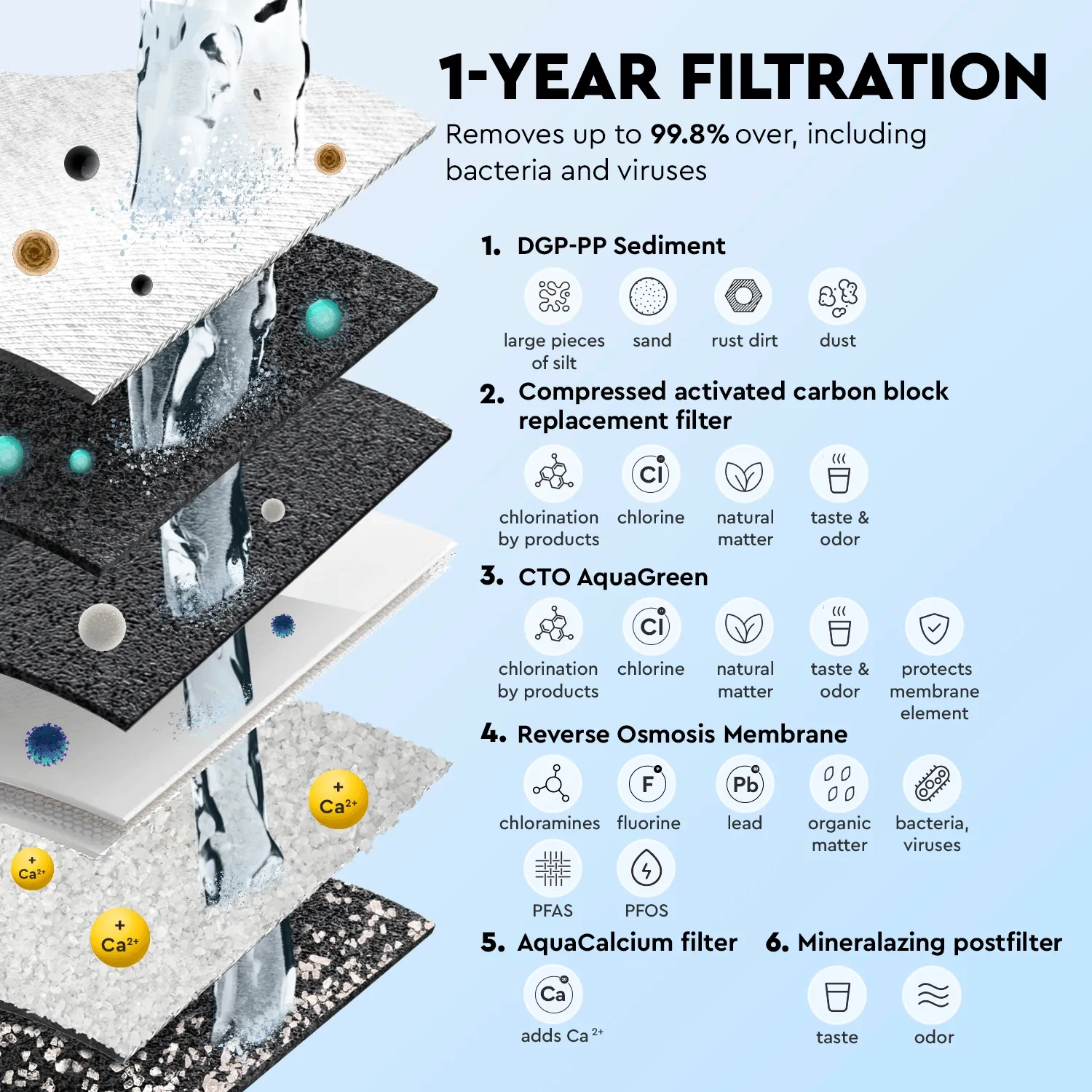Ecosoft PURE AquaCalcium annual replacement filter set with membrane
